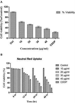 Involvement of Bcl-2 Activation and G1 Cell Cycle Arrest in Colon Cancer Cells Induced by Titanium Dioxide Nanoparticles Synthesized by Microwave-Assisted Hybrid Approach